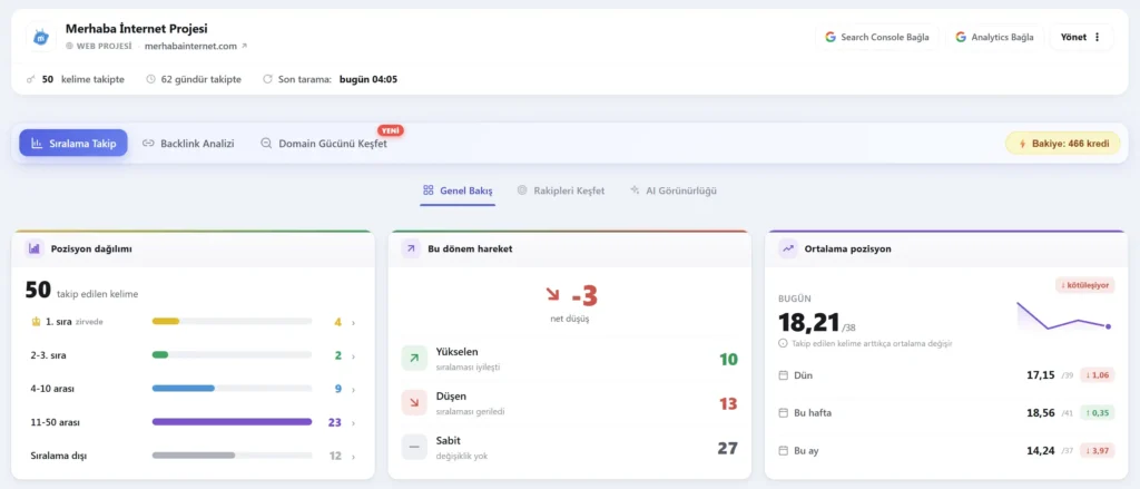 SEO Radar Genel Bakış ekranı: pozisyon dağılımı, dönem hareketi ve ortalama pozisyon KPI kartları