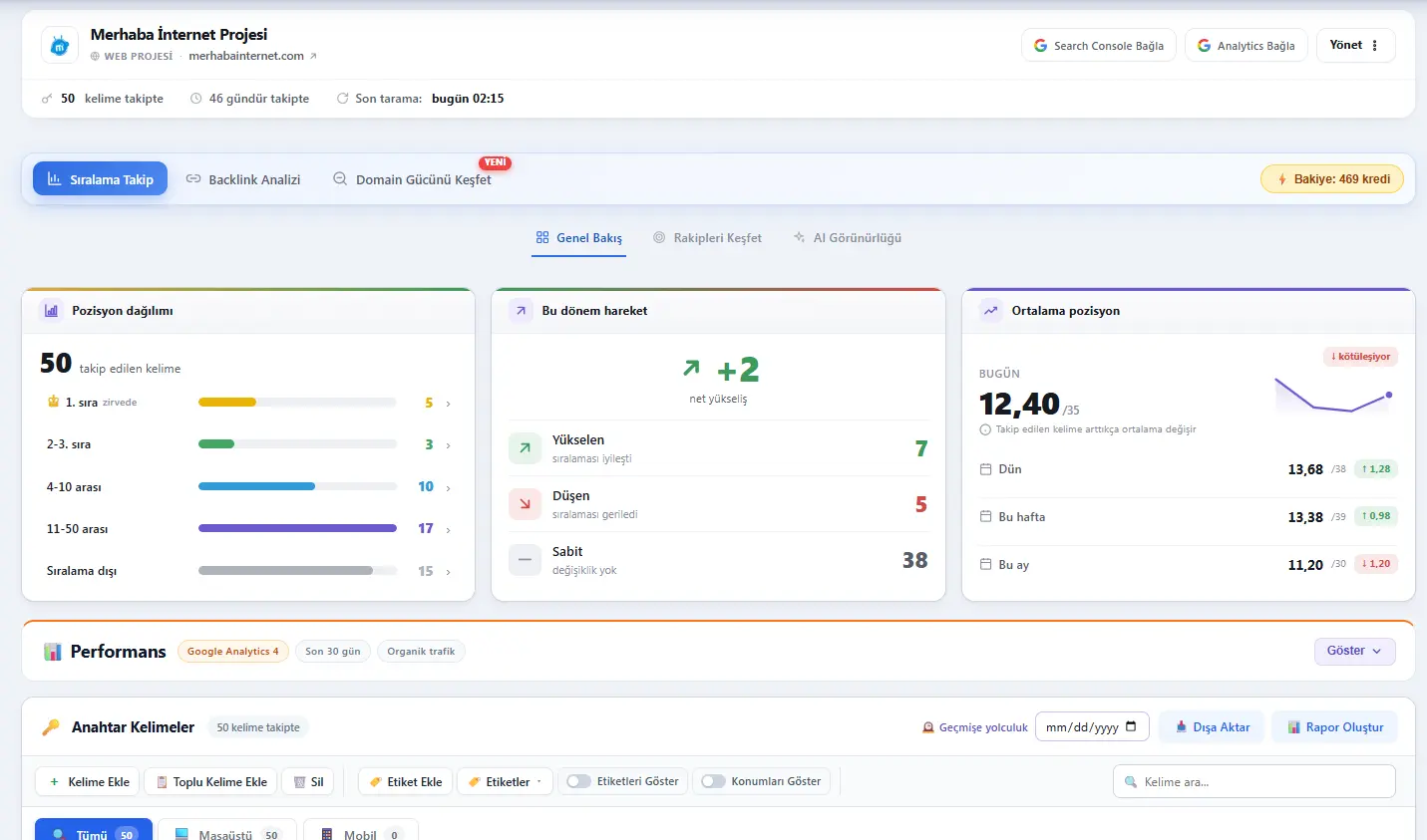 SEO Radar paneli: kelime sıralamaları, pozisyon dağılımı ve trend grafikleri